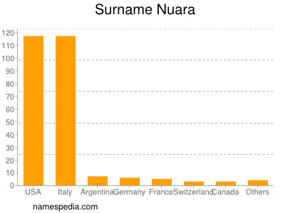 Surname Nuara