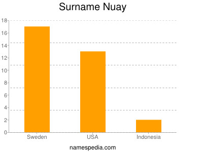 Familiennamen Nuay