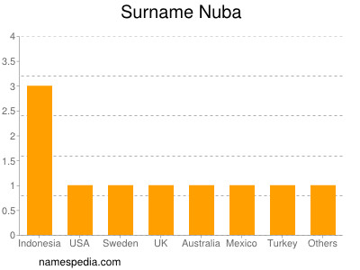 Familiennamen Nuba