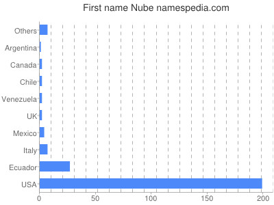 prenom Nube