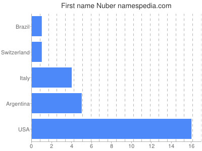 prenom Nuber