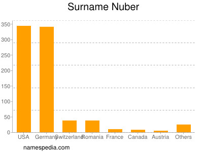 Familiennamen Nuber