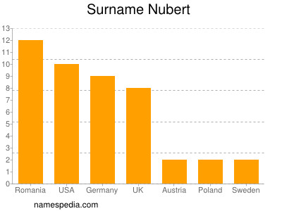 Familiennamen Nubert