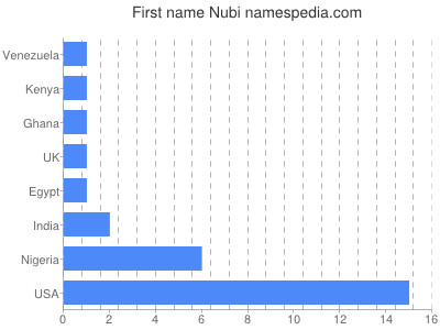 Vornamen Nubi