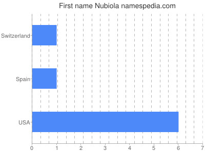 Vornamen Nubiola