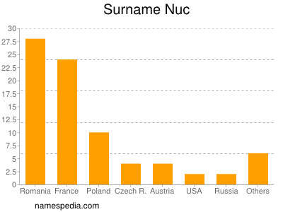Surname Nuc