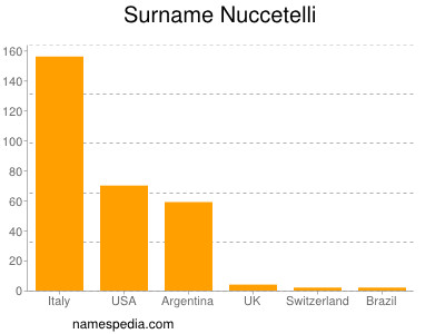 Familiennamen Nuccetelli