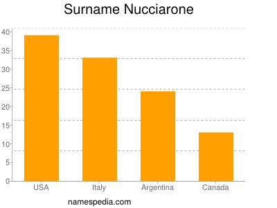 Familiennamen Nucciarone