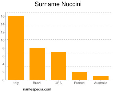 Familiennamen Nuccini