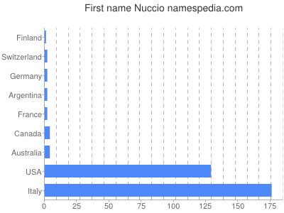 Vornamen Nuccio