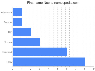 prenom Nucha