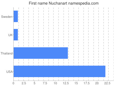 prenom Nuchanart