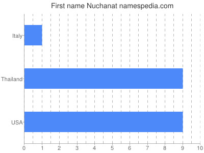 Vornamen Nuchanat
