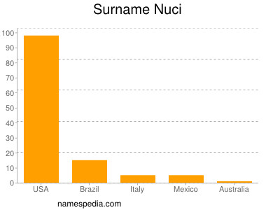 nom Nuci