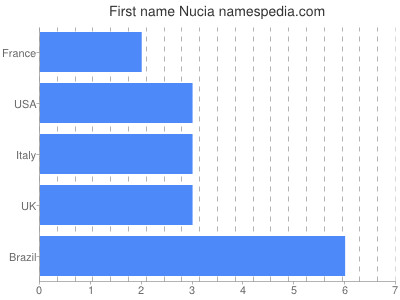Vornamen Nucia