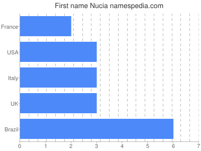 prenom Nucia