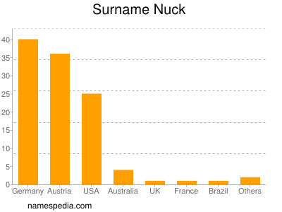 Familiennamen Nuck