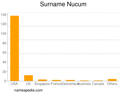 Familiennamen Nucum