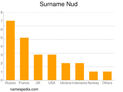 Familiennamen Nud