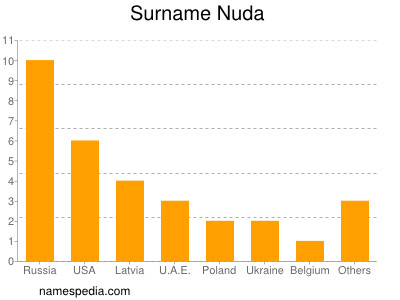 Familiennamen Nuda