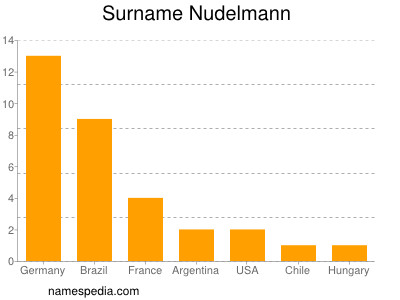 Familiennamen Nudelmann