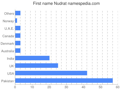 Vornamen Nudrat
