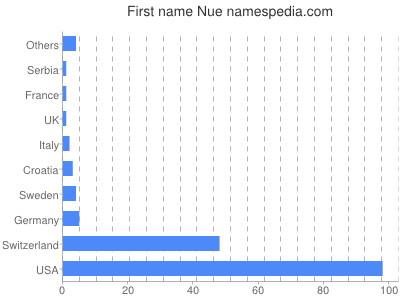 Given name Nue