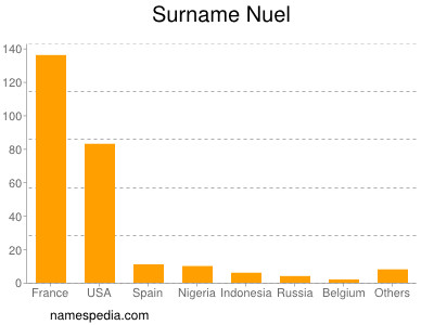 Familiennamen Nuel