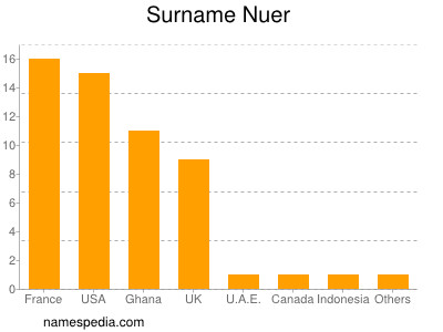 Familiennamen Nuer