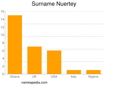 Familiennamen Nuertey