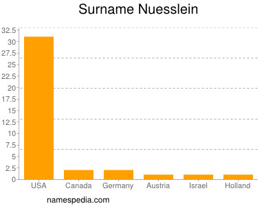 Familiennamen Nuesslein