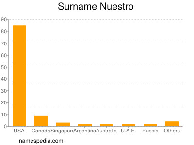 Surname Nuestro