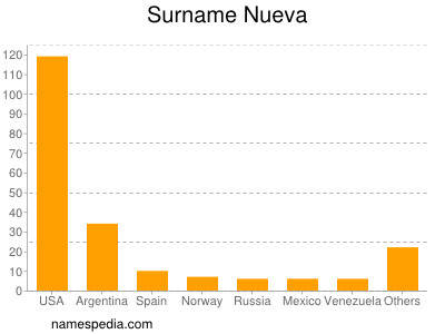 Familiennamen Nueva