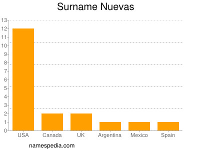 Familiennamen Nuevas