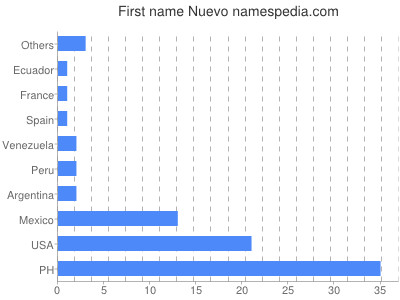 prenom Nuevo