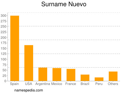 Familiennamen Nuevo