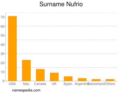 Familiennamen Nufrio