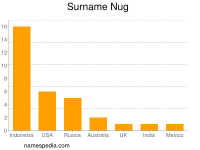 Surname Nug