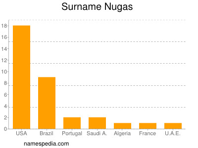 Familiennamen Nugas