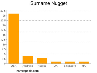 Familiennamen Nugget