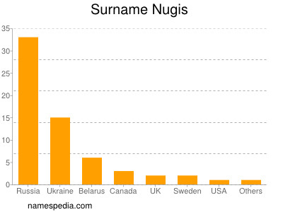 Familiennamen Nugis