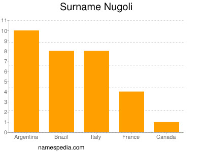 nom Nugoli