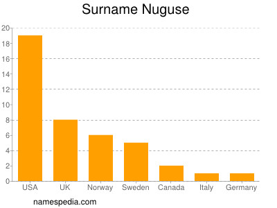 Familiennamen Nuguse