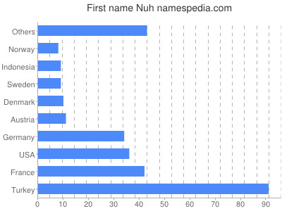 Given name Nuh