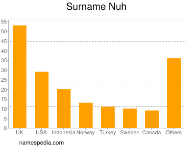 Familiennamen Nuh