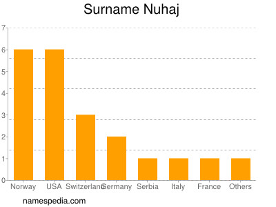 Surname Nuhaj