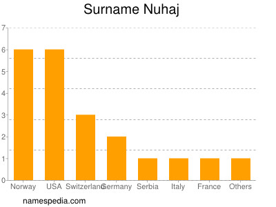 Familiennamen Nuhaj