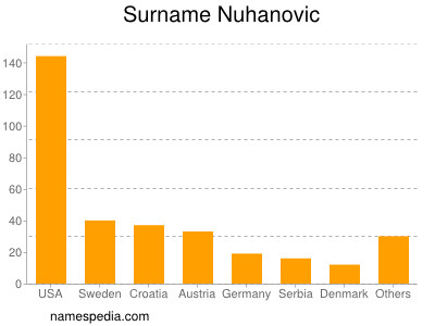 Familiennamen Nuhanovic