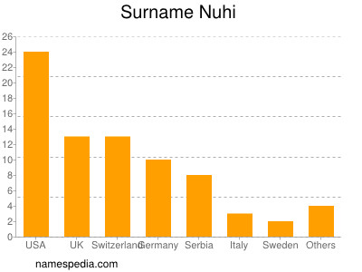 Familiennamen Nuhi