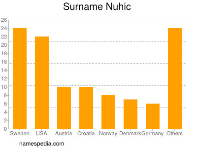 Familiennamen Nuhic